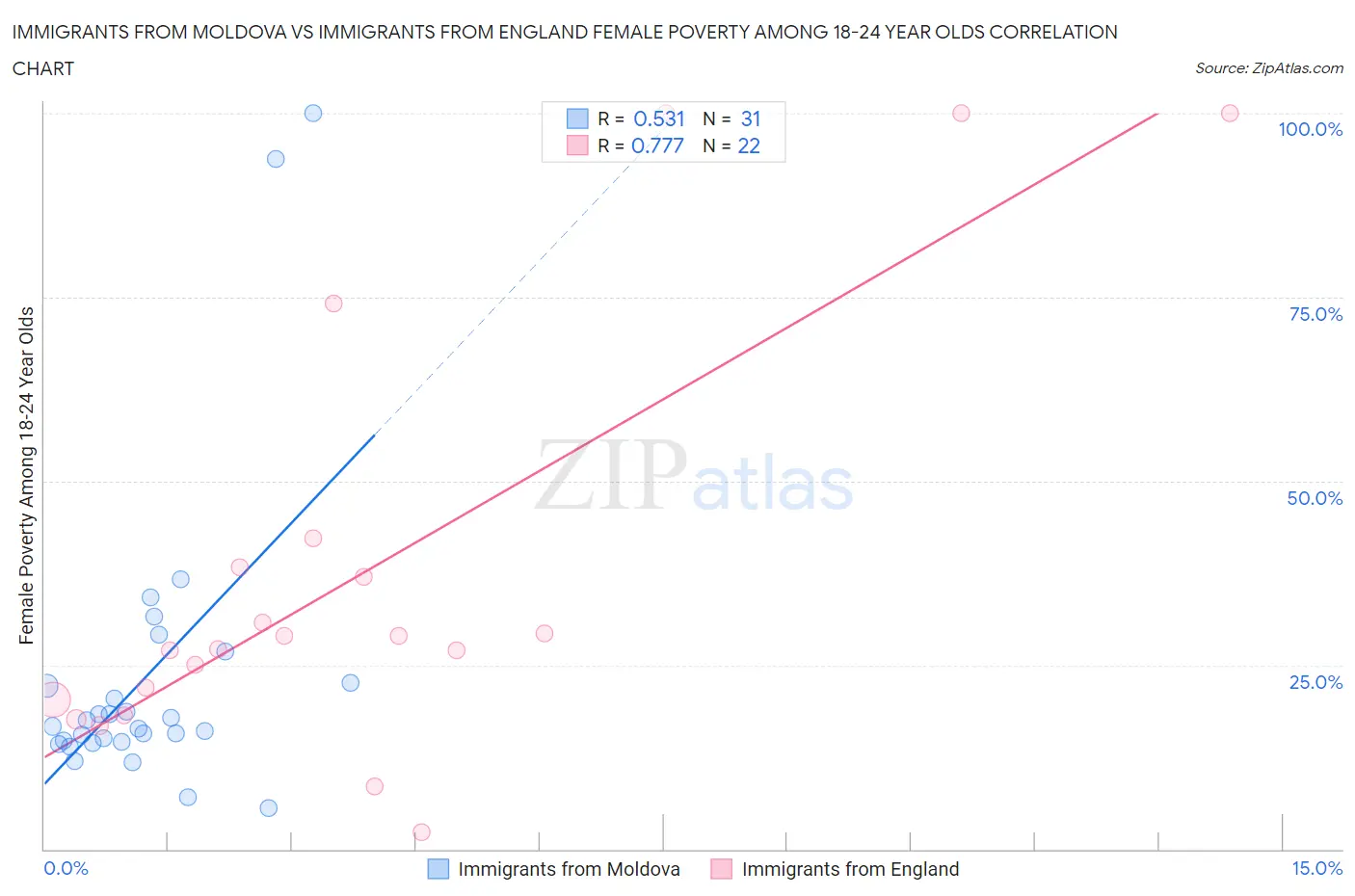 Immigrants from Moldova vs Immigrants from England Female Poverty Among 18-24 Year Olds