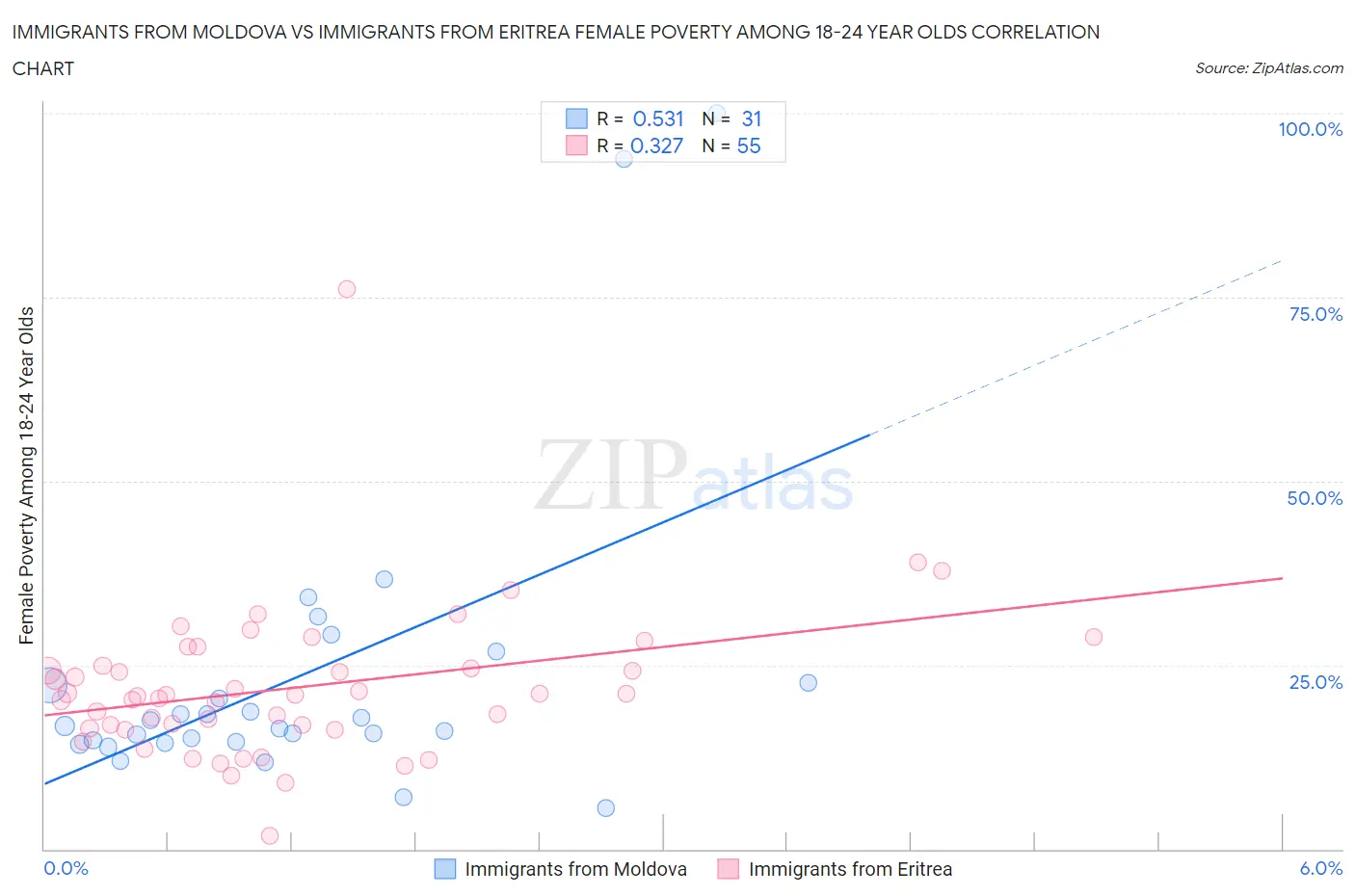 Immigrants from Moldova vs Immigrants from Eritrea Female Poverty Among 18-24 Year Olds