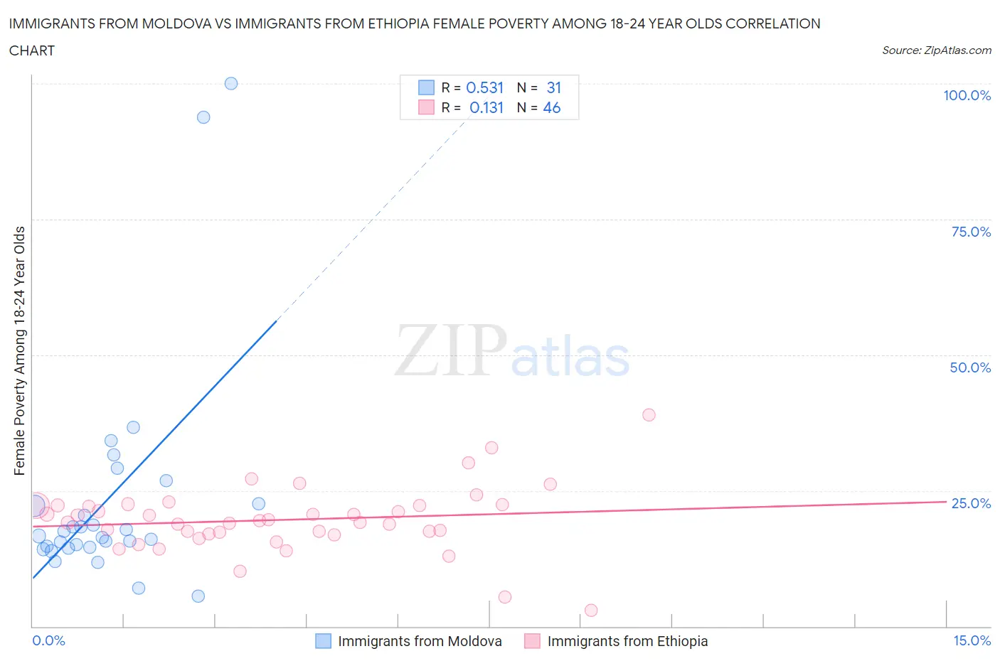 Immigrants from Moldova vs Immigrants from Ethiopia Female Poverty Among 18-24 Year Olds