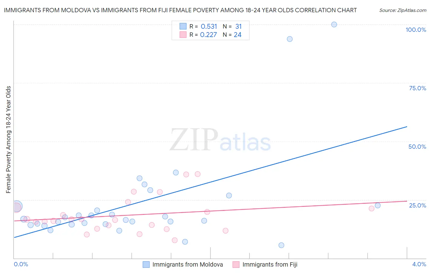 Immigrants from Moldova vs Immigrants from Fiji Female Poverty Among 18-24 Year Olds