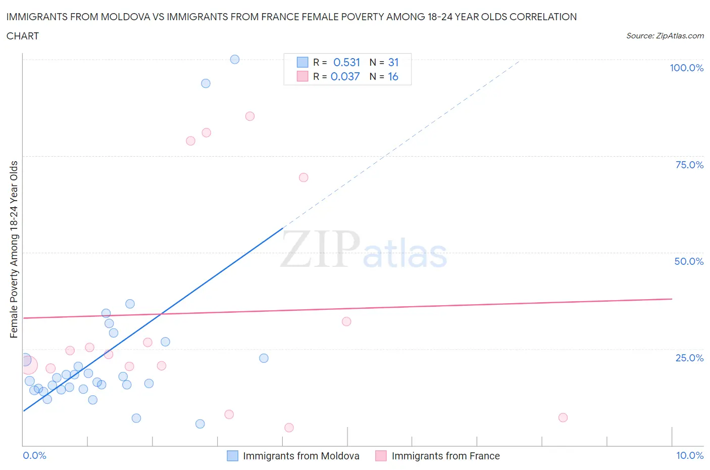 Immigrants from Moldova vs Immigrants from France Female Poverty Among 18-24 Year Olds