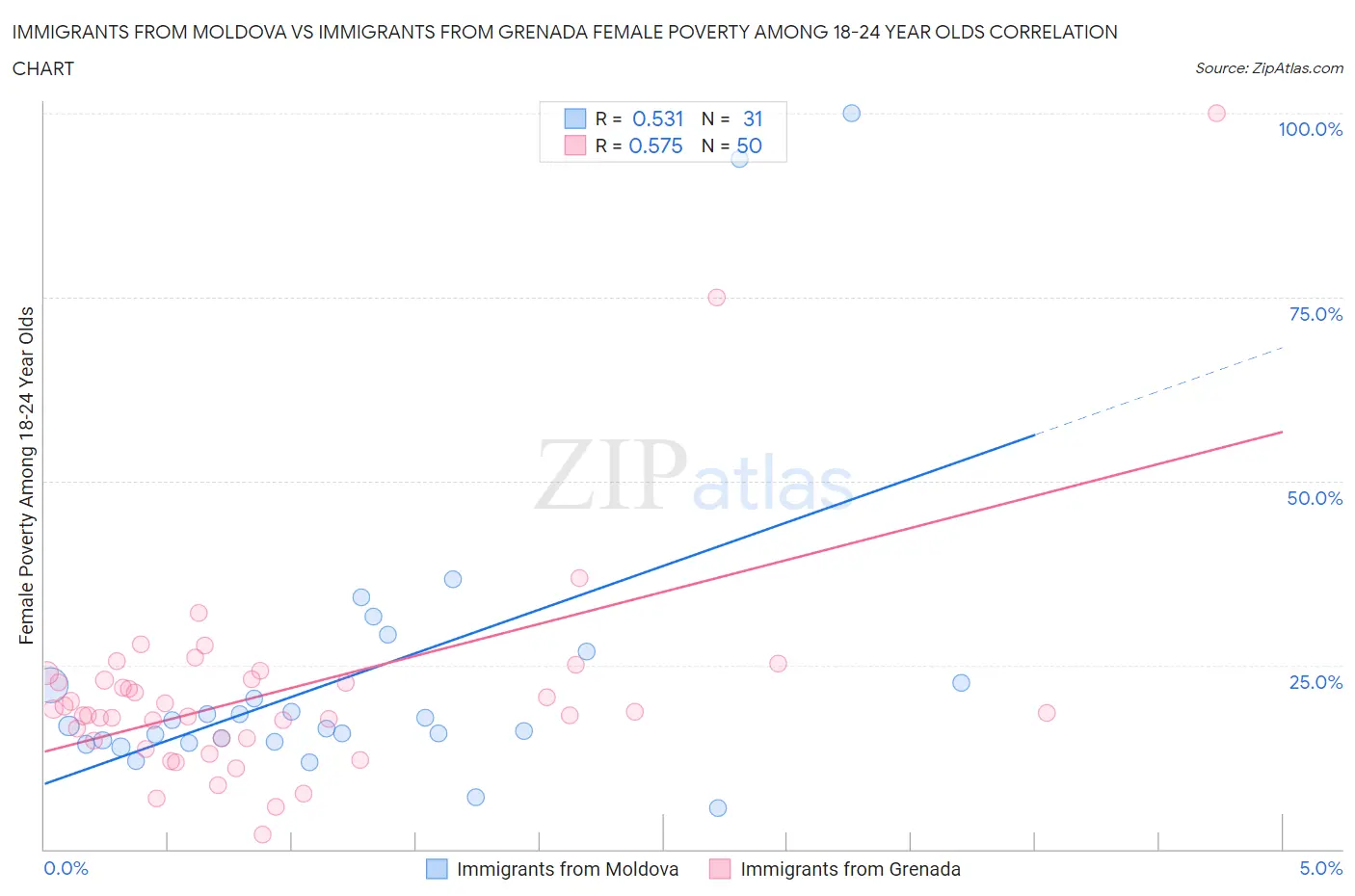 Immigrants from Moldova vs Immigrants from Grenada Female Poverty Among 18-24 Year Olds