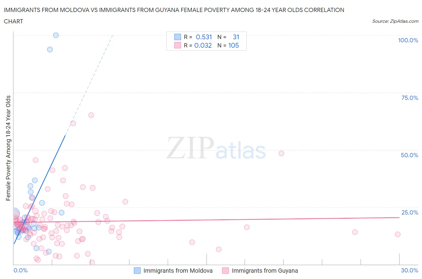 Immigrants from Moldova vs Immigrants from Guyana Female Poverty Among 18-24 Year Olds