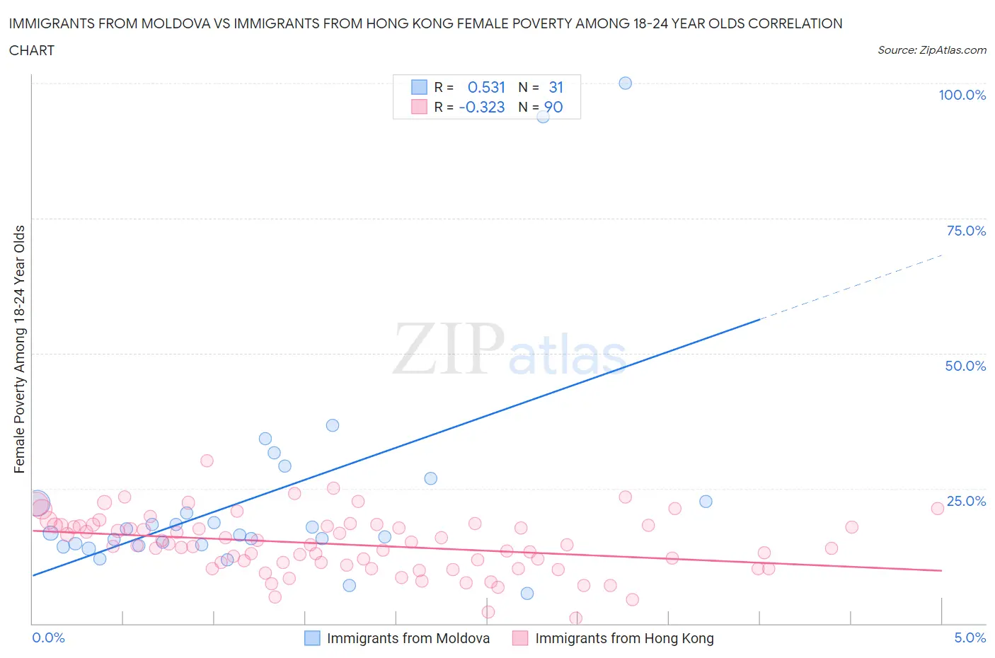 Immigrants from Moldova vs Immigrants from Hong Kong Female Poverty Among 18-24 Year Olds