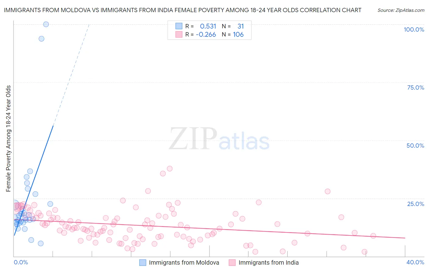 Immigrants from Moldova vs Immigrants from India Female Poverty Among 18-24 Year Olds