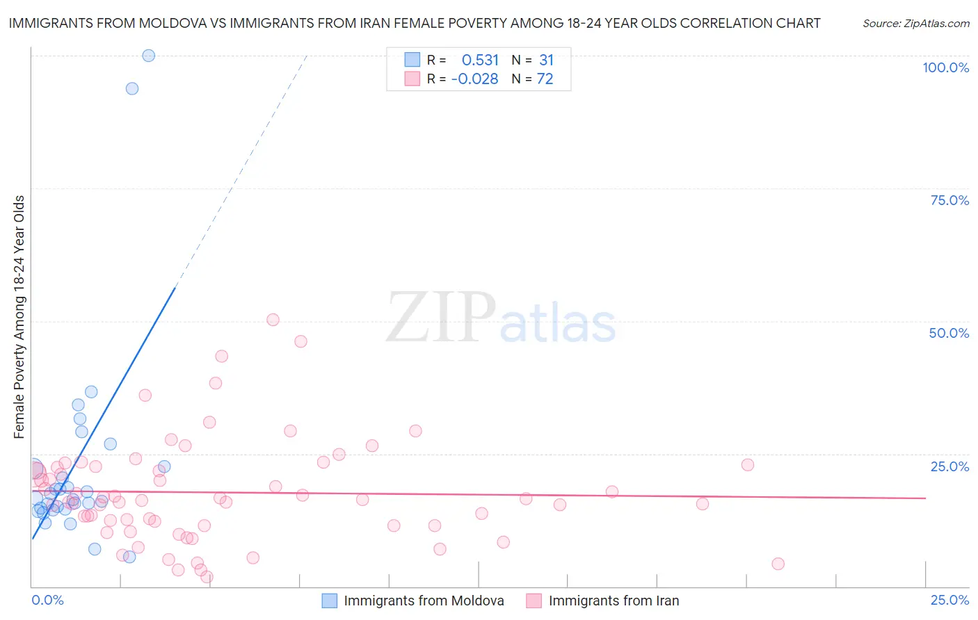 Immigrants from Moldova vs Immigrants from Iran Female Poverty Among 18-24 Year Olds