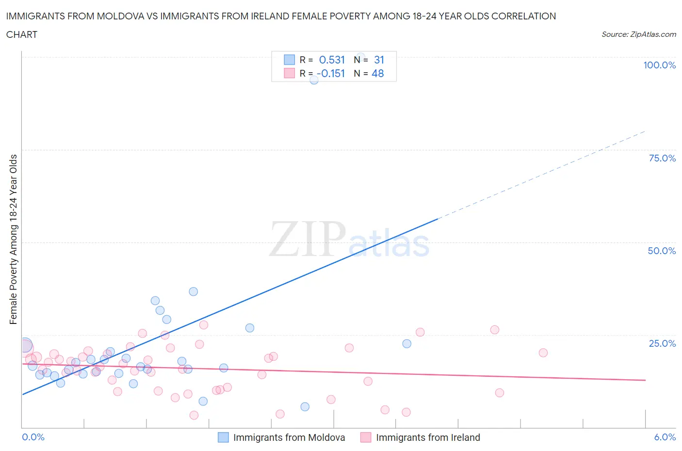 Immigrants from Moldova vs Immigrants from Ireland Female Poverty Among 18-24 Year Olds