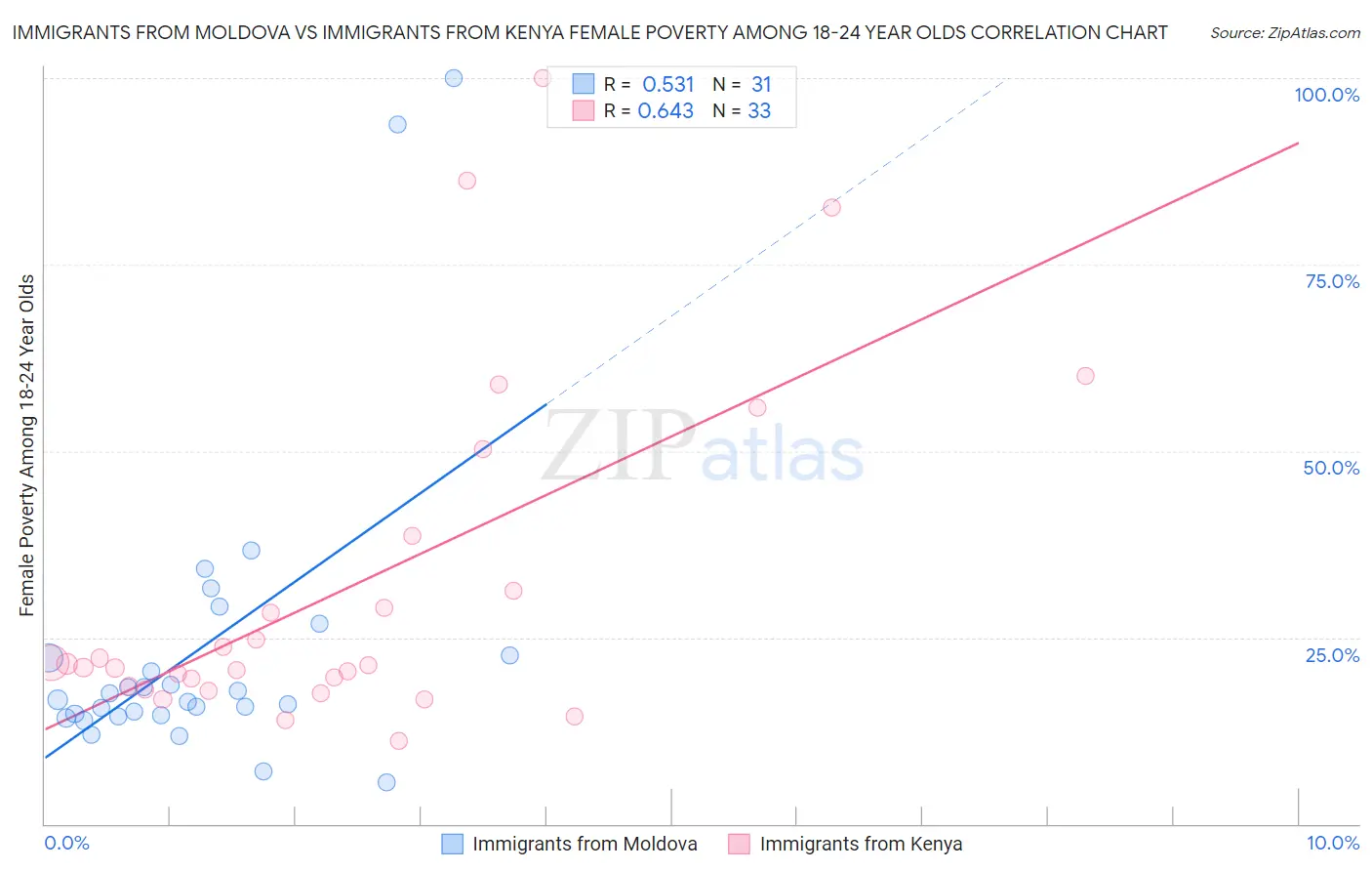 Immigrants from Moldova vs Immigrants from Kenya Female Poverty Among 18-24 Year Olds