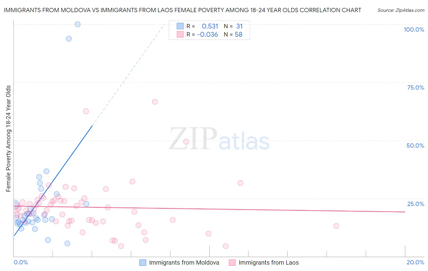 Immigrants from Moldova vs Immigrants from Laos Female Poverty Among 18-24 Year Olds