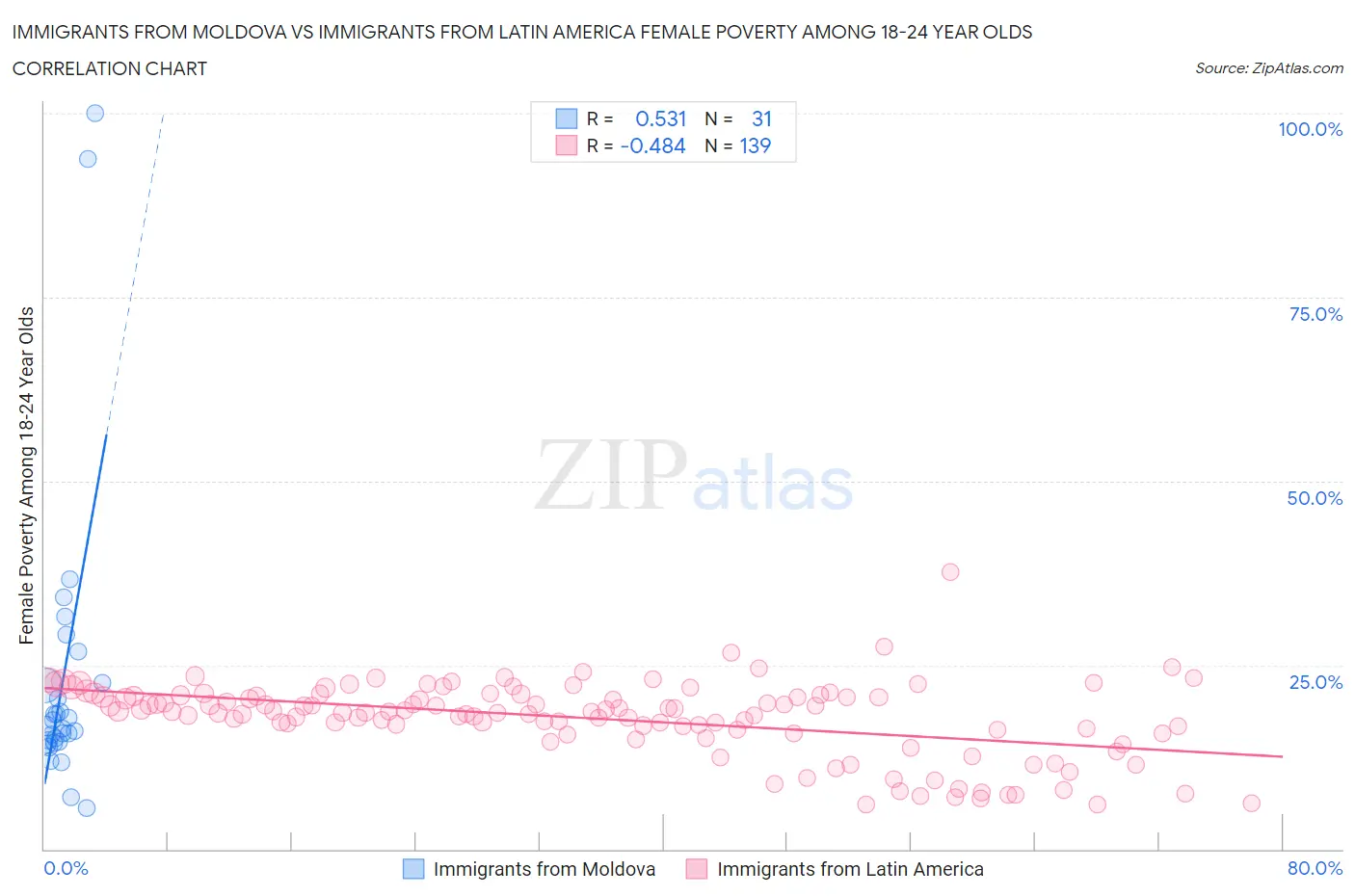 Immigrants from Moldova vs Immigrants from Latin America Female Poverty Among 18-24 Year Olds