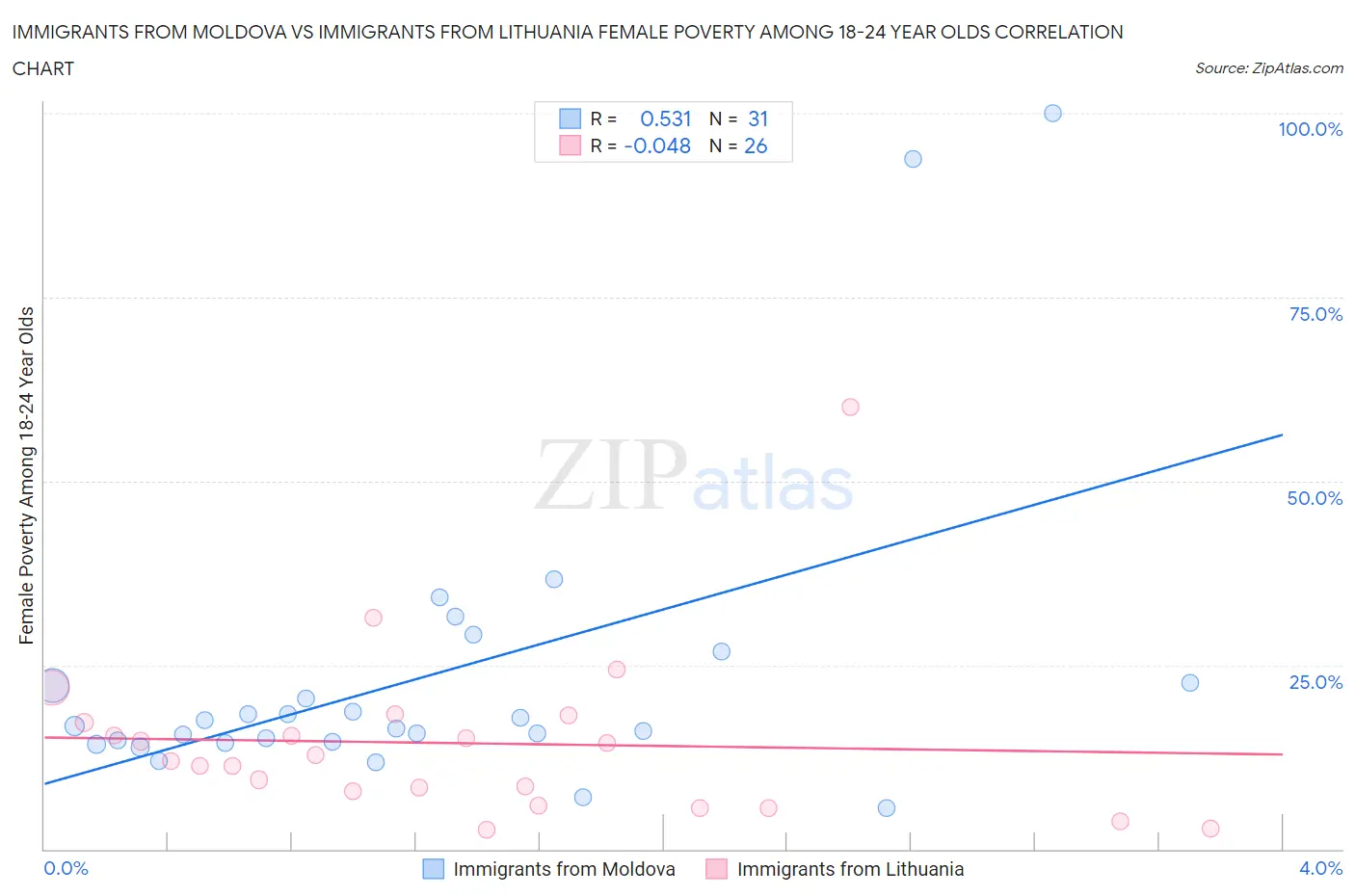 Immigrants from Moldova vs Immigrants from Lithuania Female Poverty Among 18-24 Year Olds