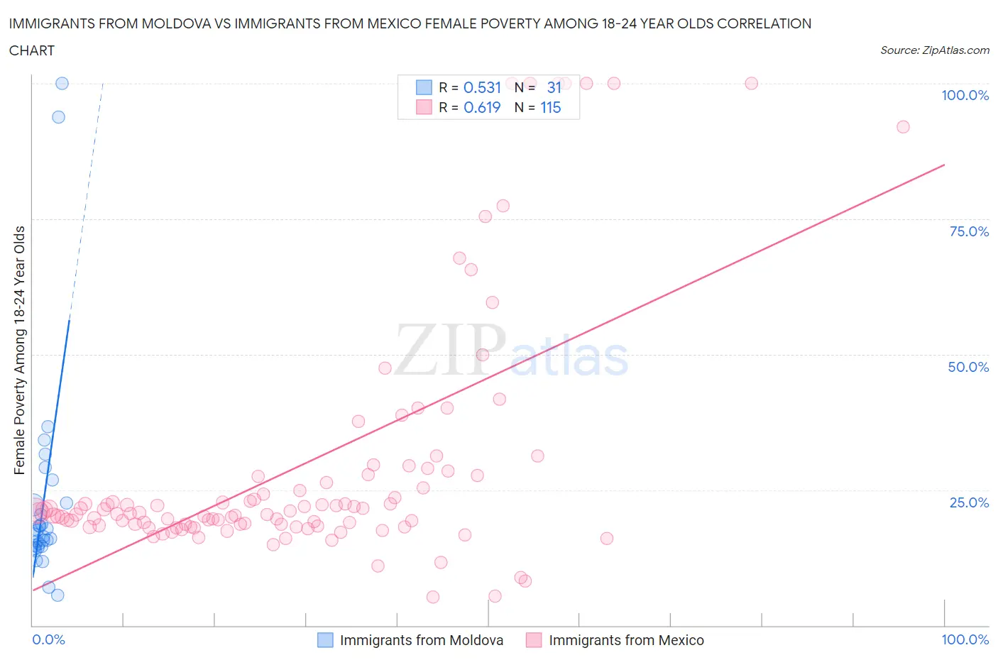 Immigrants from Moldova vs Immigrants from Mexico Female Poverty Among 18-24 Year Olds