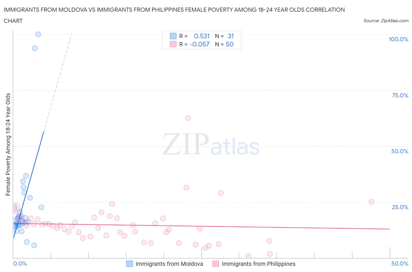 Immigrants from Moldova vs Immigrants from Philippines Female Poverty Among 18-24 Year Olds