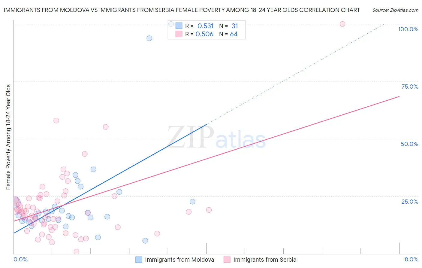 Immigrants from Moldova vs Immigrants from Serbia Female Poverty Among 18-24 Year Olds