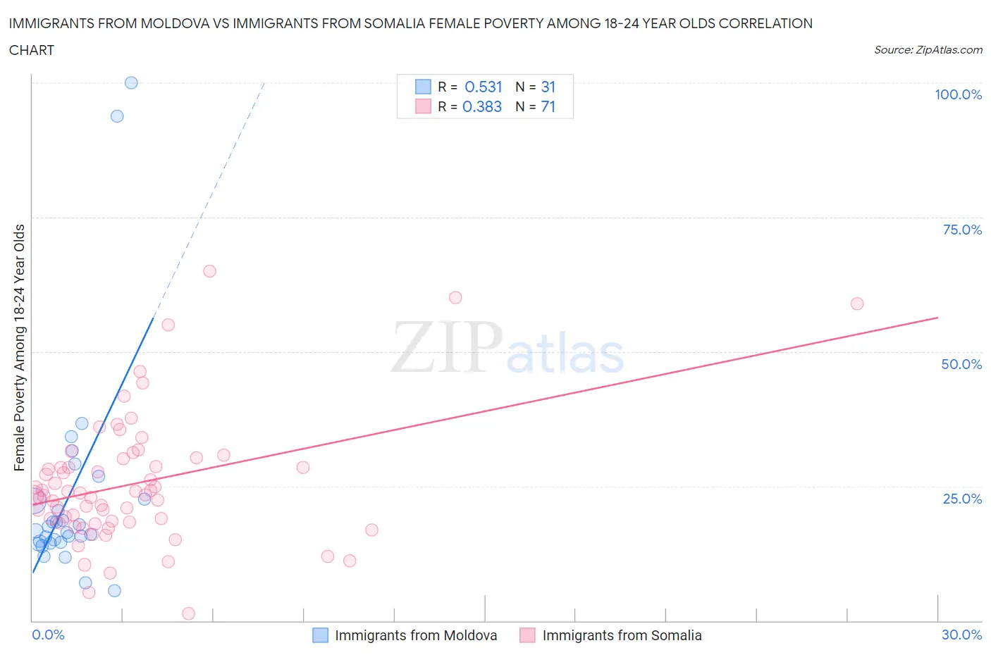 Immigrants from Moldova vs Immigrants from Somalia Female Poverty Among 18-24 Year Olds