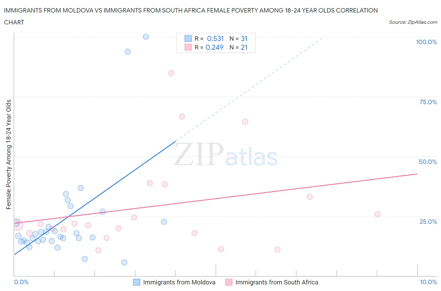 Immigrants from Moldova vs Immigrants from South Africa Female Poverty Among 18-24 Year Olds