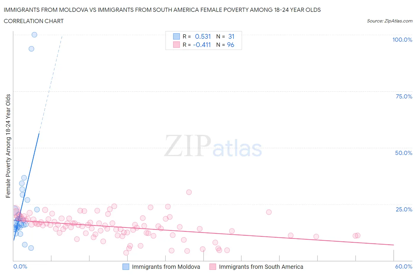 Immigrants from Moldova vs Immigrants from South America Female Poverty Among 18-24 Year Olds