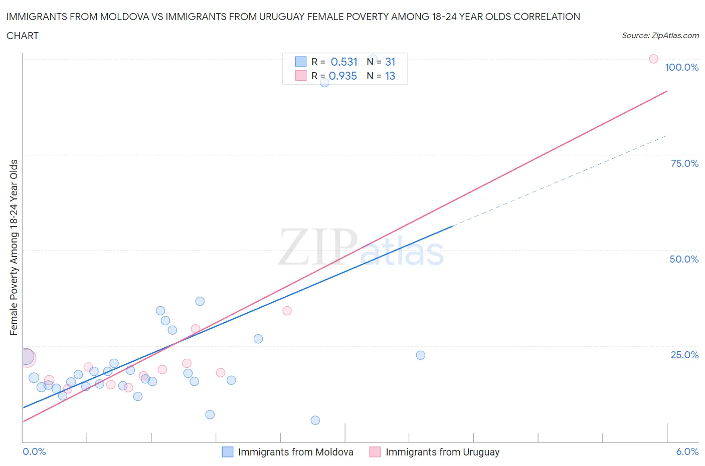 Immigrants from Moldova vs Immigrants from Uruguay Female Poverty Among 18-24 Year Olds