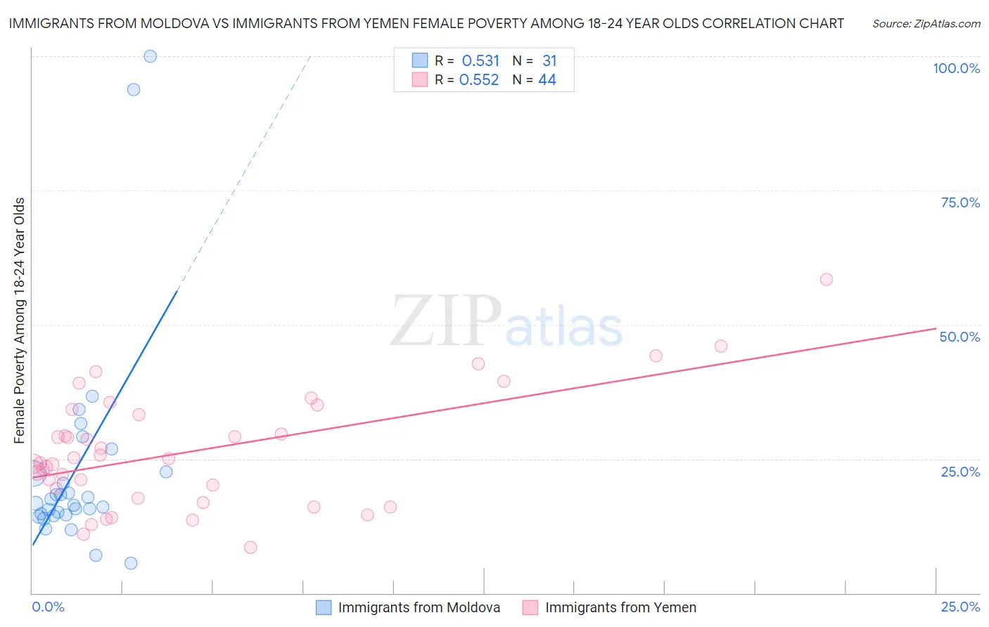 Immigrants from Moldova vs Immigrants from Yemen Female Poverty Among 18-24 Year Olds
