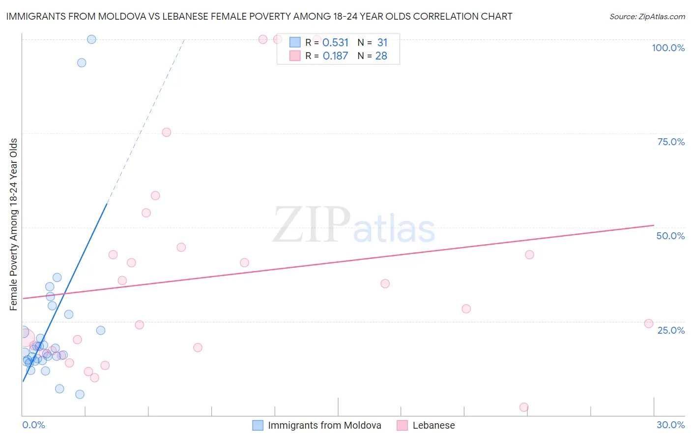 Immigrants from Moldova vs Lebanese Female Poverty Among 18-24 Year Olds