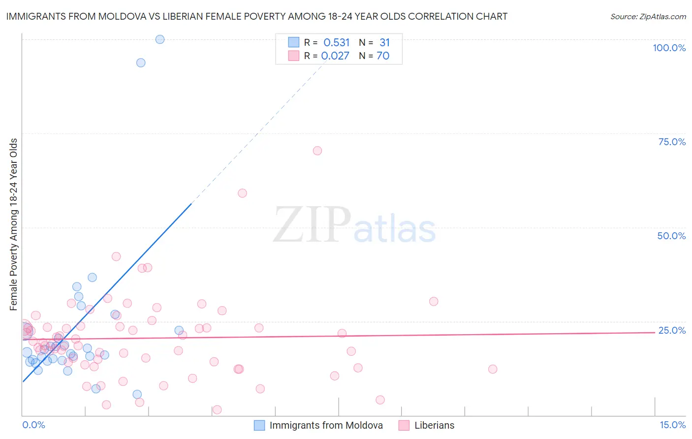 Immigrants from Moldova vs Liberian Female Poverty Among 18-24 Year Olds
