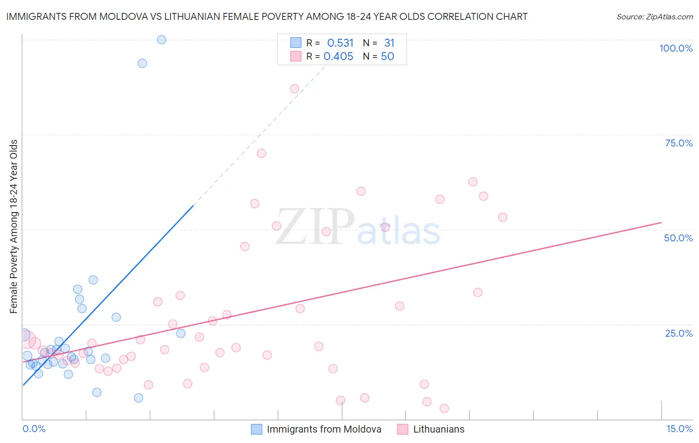 Immigrants from Moldova vs Lithuanian Female Poverty Among 18-24 Year Olds