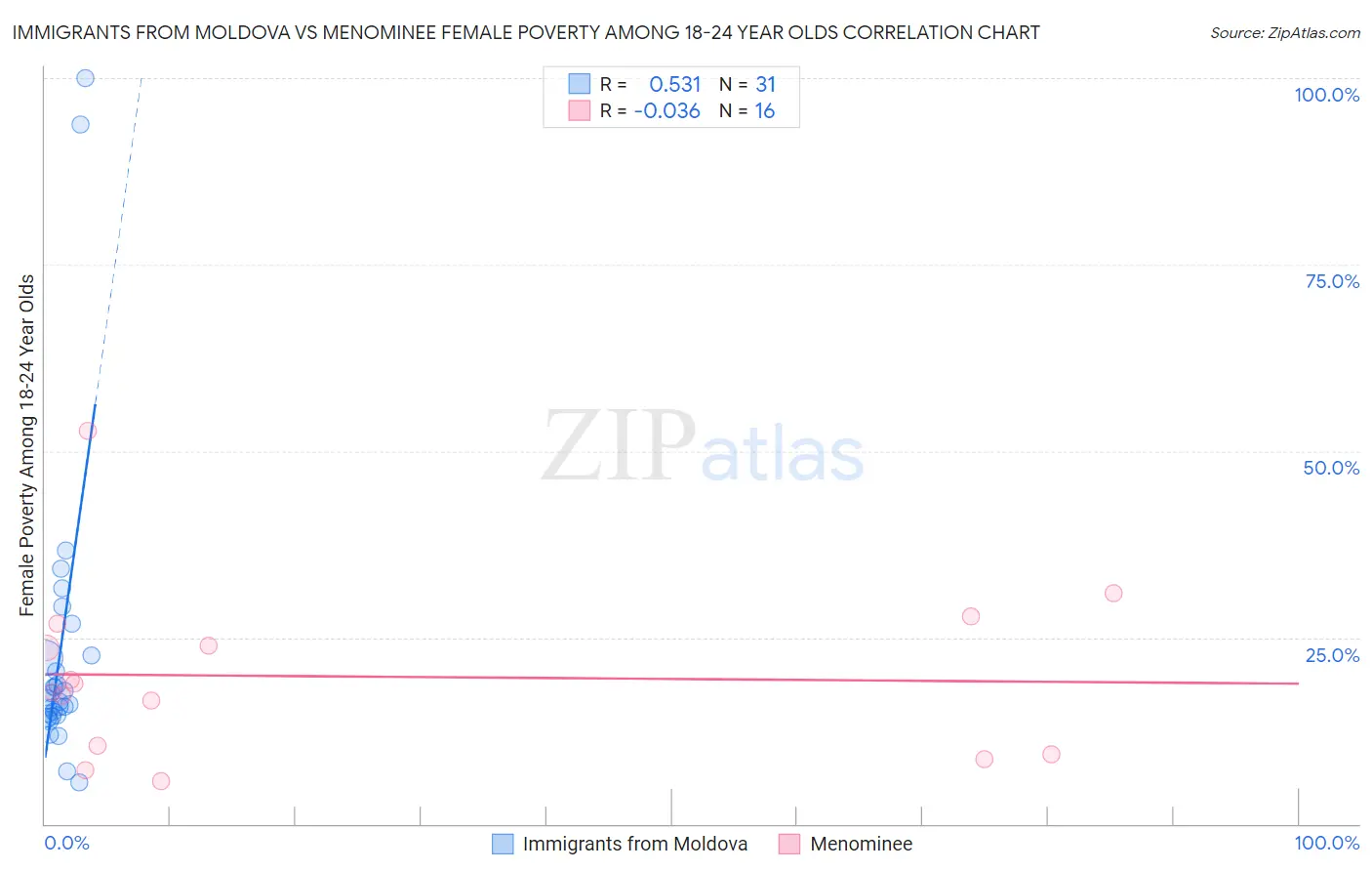 Immigrants from Moldova vs Menominee Female Poverty Among 18-24 Year Olds