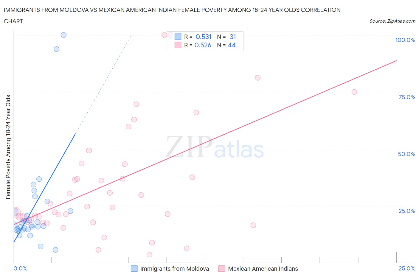 Immigrants from Moldova vs Mexican American Indian Female Poverty Among 18-24 Year Olds