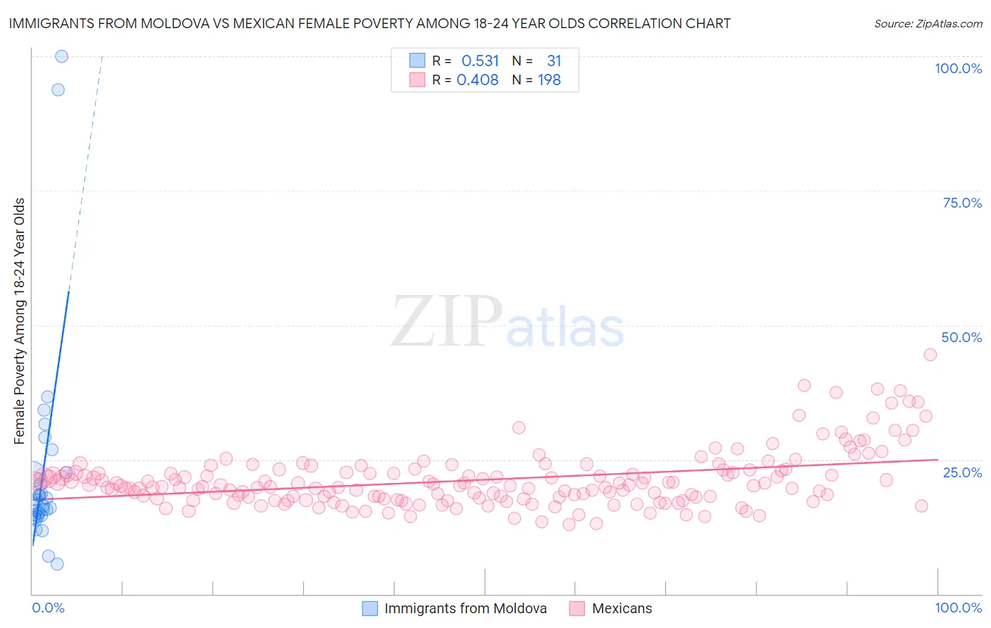 Immigrants from Moldova vs Mexican Female Poverty Among 18-24 Year Olds