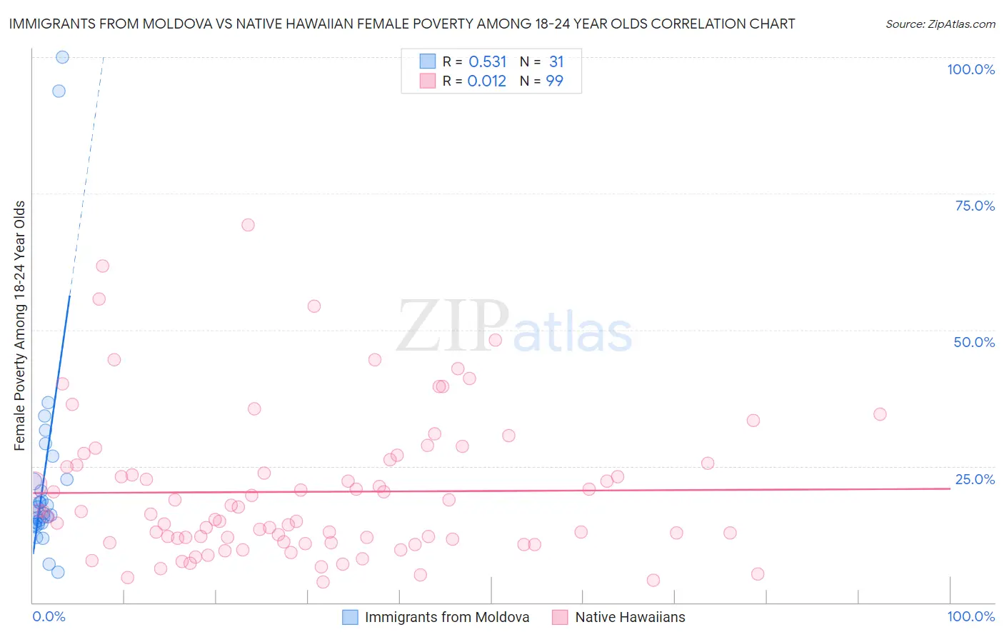 Immigrants from Moldova vs Native Hawaiian Female Poverty Among 18-24 Year Olds