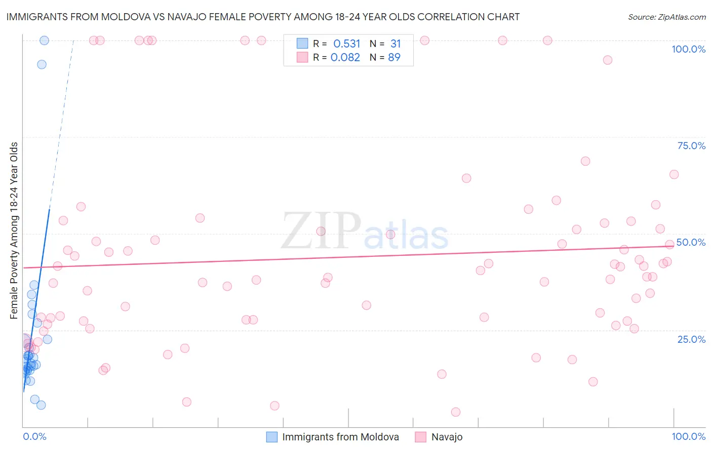 Immigrants from Moldova vs Navajo Female Poverty Among 18-24 Year Olds