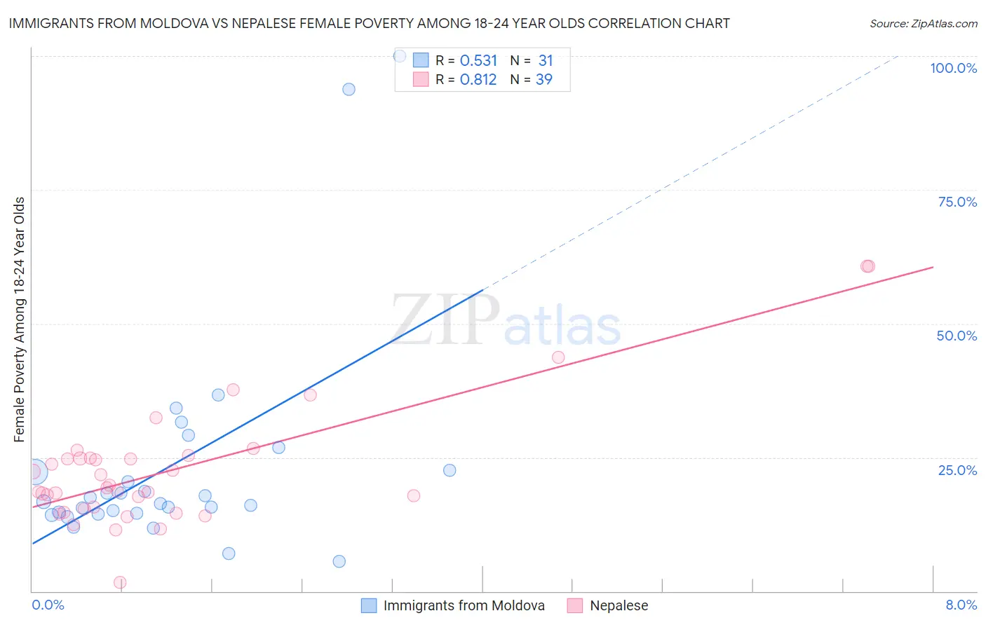 Immigrants from Moldova vs Nepalese Female Poverty Among 18-24 Year Olds