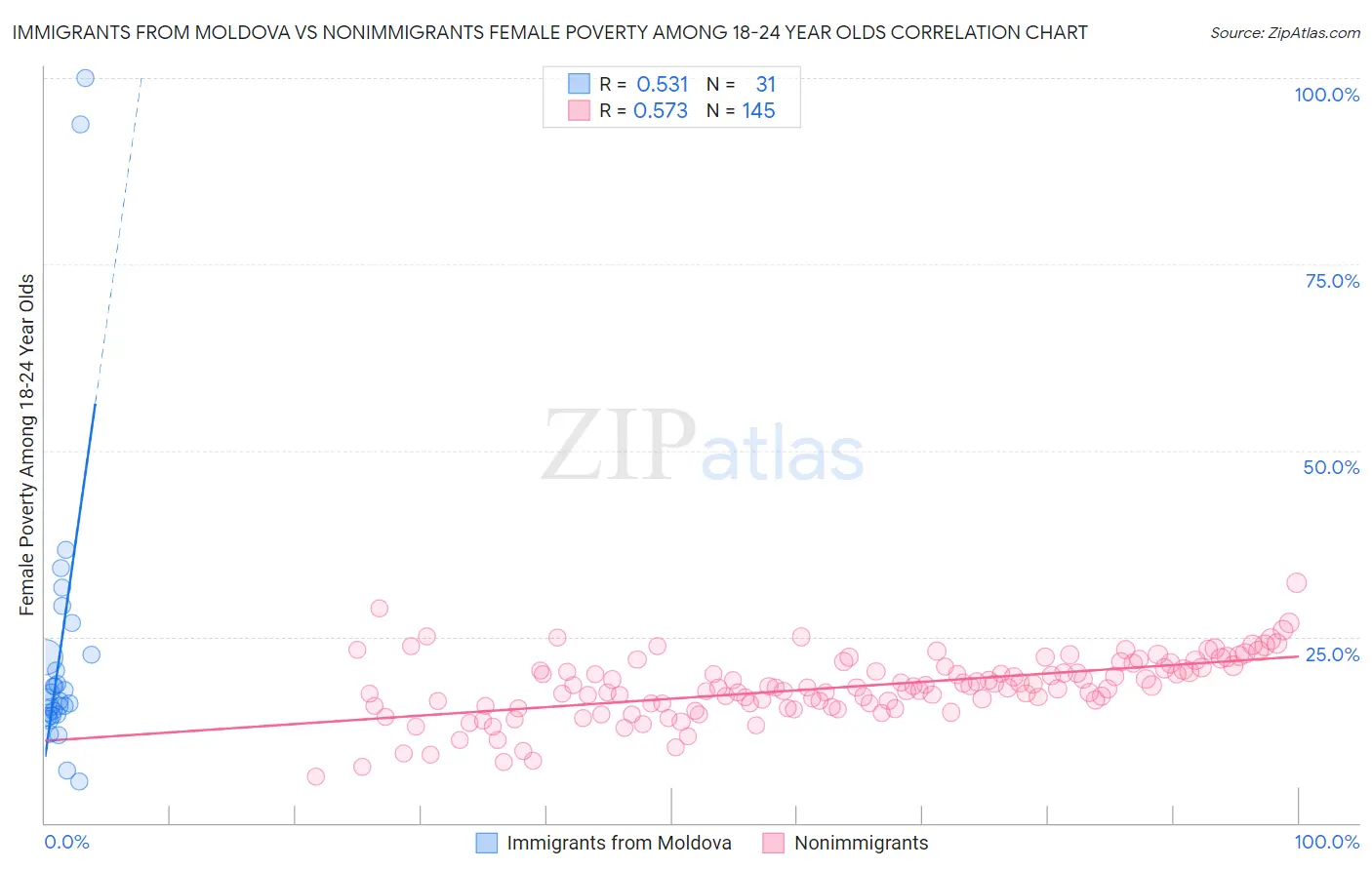 Immigrants from Moldova vs Nonimmigrants Female Poverty Among 18-24 Year Olds