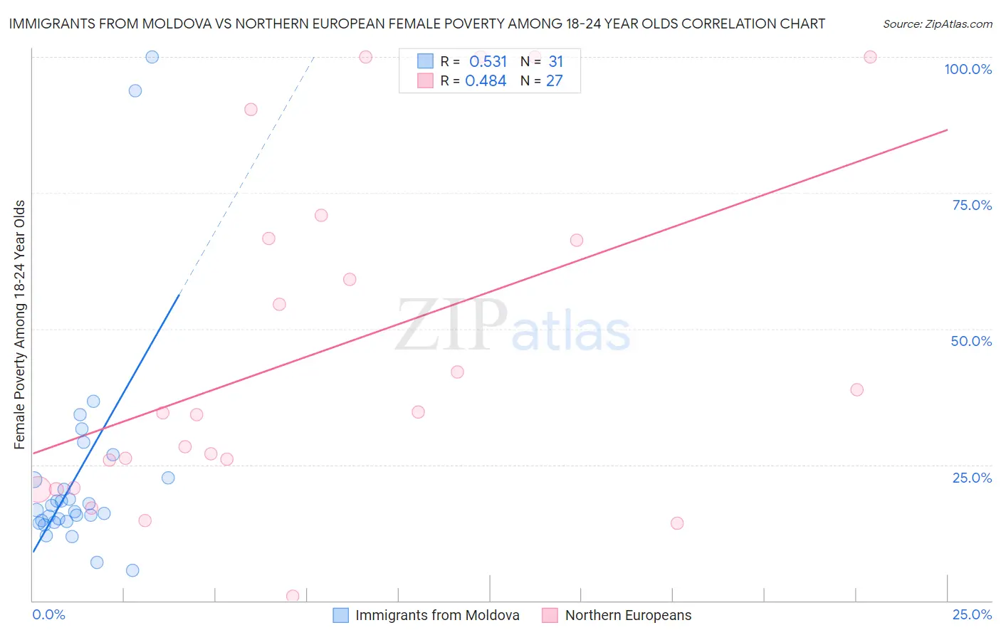 Immigrants from Moldova vs Northern European Female Poverty Among 18-24 Year Olds
