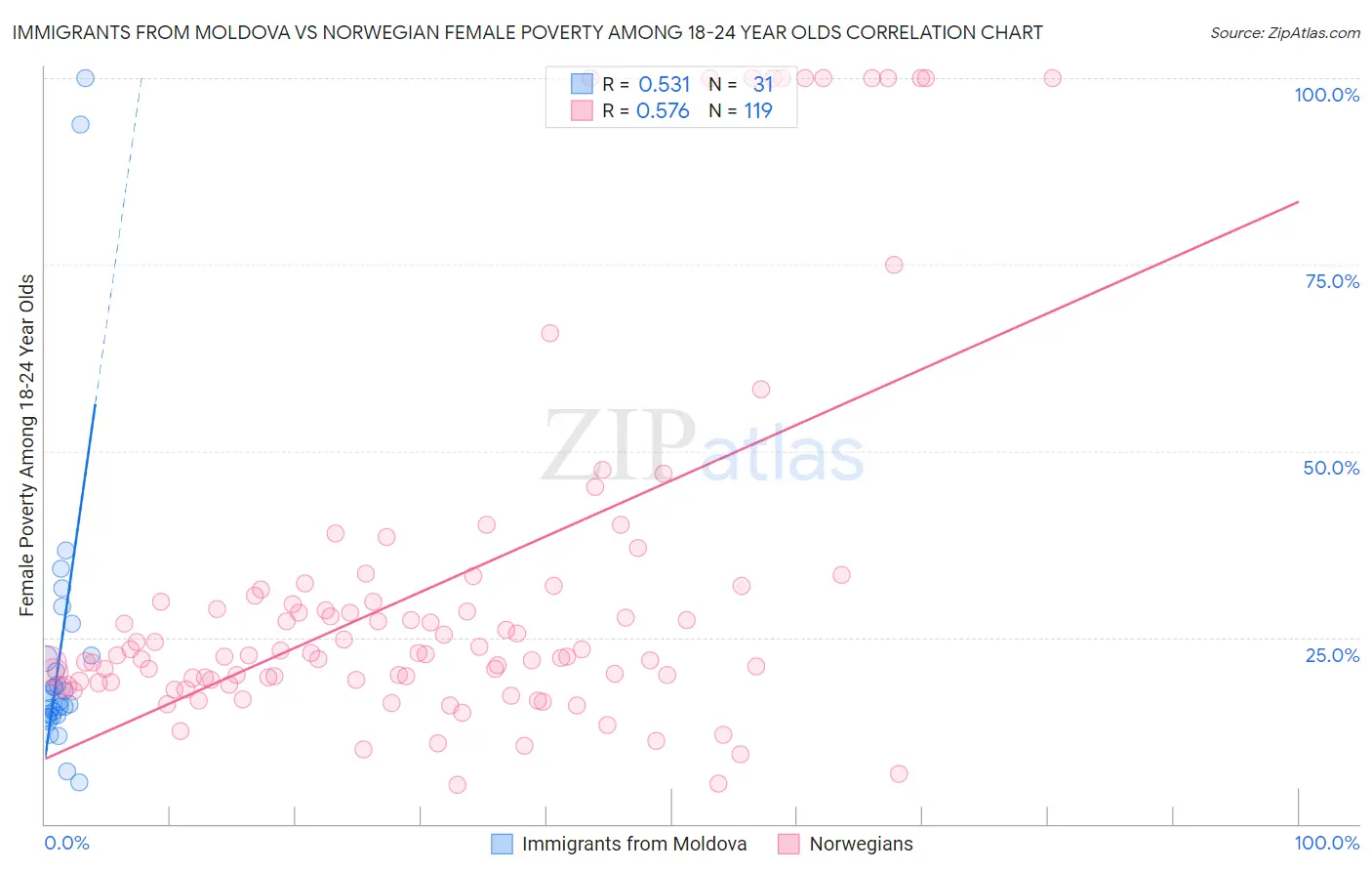 Immigrants from Moldova vs Norwegian Female Poverty Among 18-24 Year Olds