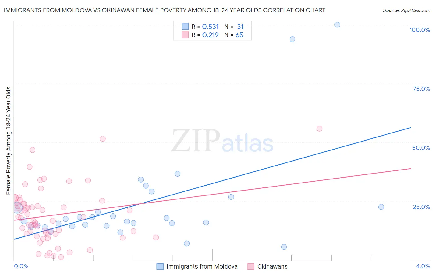 Immigrants from Moldova vs Okinawan Female Poverty Among 18-24 Year Olds