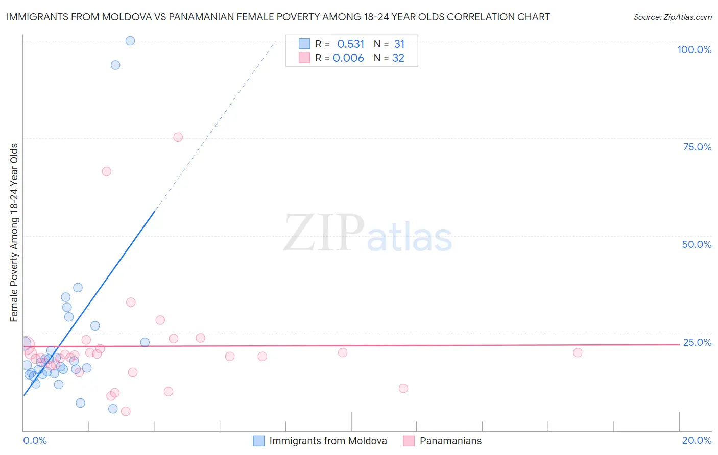 Immigrants from Moldova vs Panamanian Female Poverty Among 18-24 Year Olds
