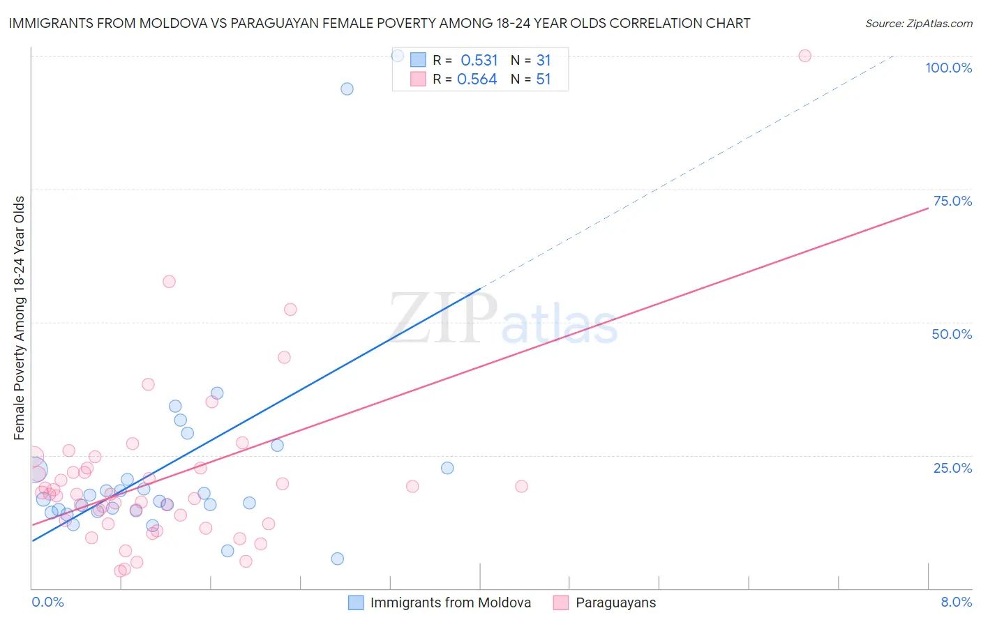 Immigrants from Moldova vs Paraguayan Female Poverty Among 18-24 Year Olds