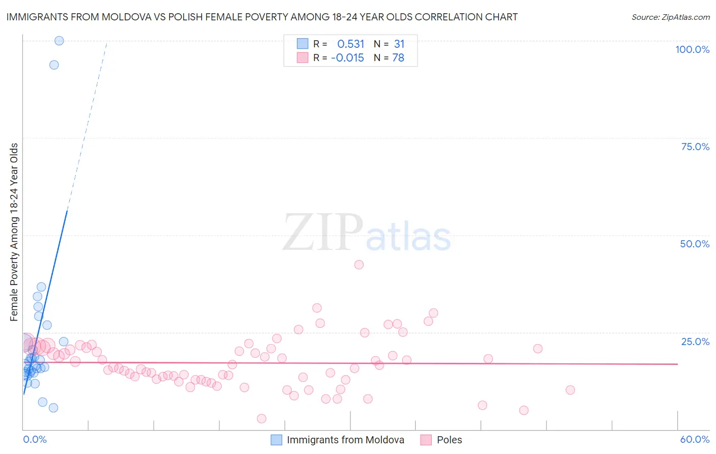 Immigrants from Moldova vs Polish Female Poverty Among 18-24 Year Olds