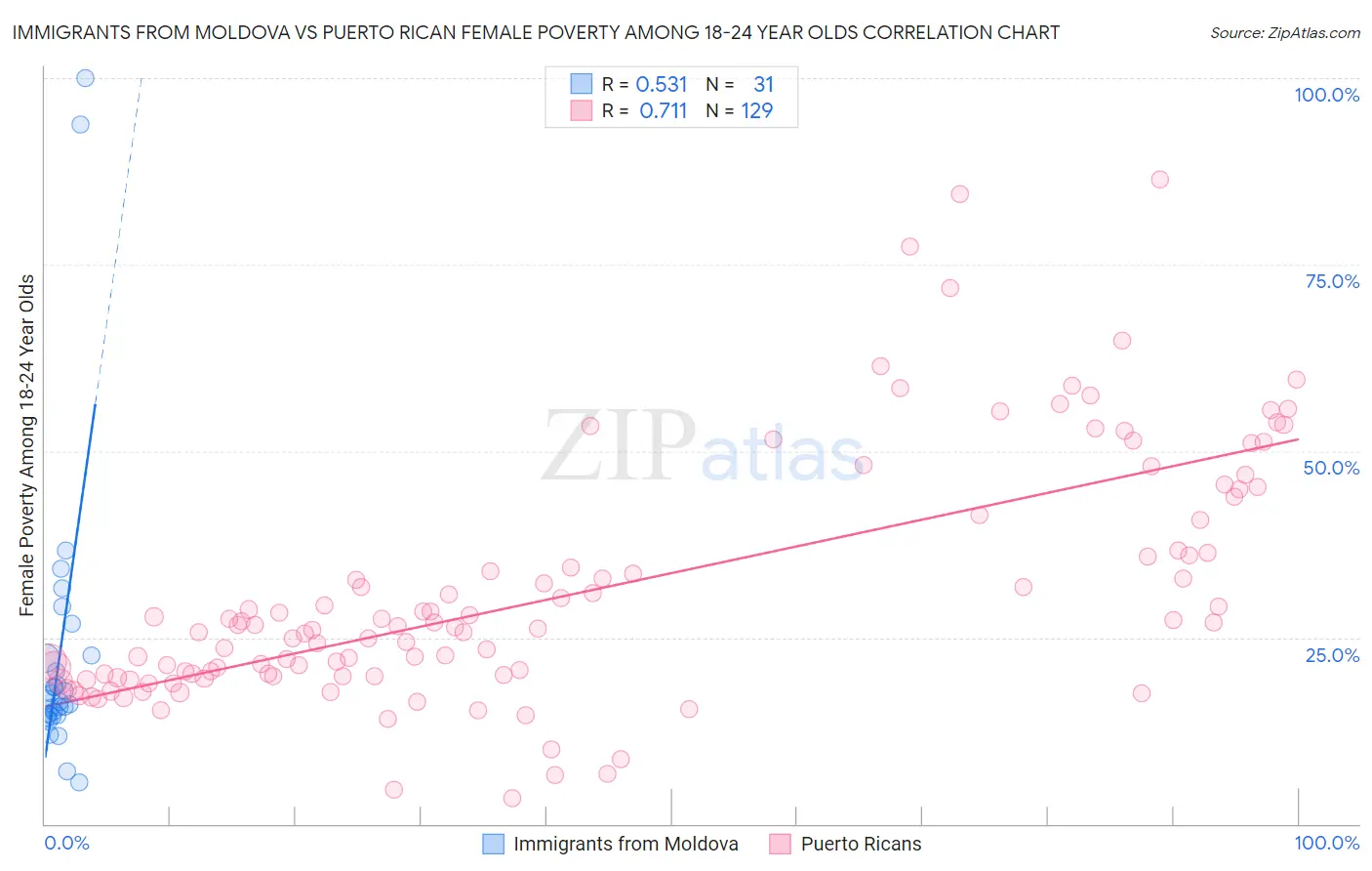 Immigrants from Moldova vs Puerto Rican Female Poverty Among 18-24 Year Olds