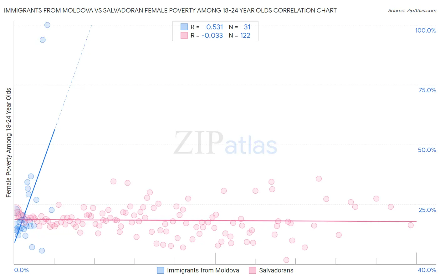 Immigrants from Moldova vs Salvadoran Female Poverty Among 18-24 Year Olds