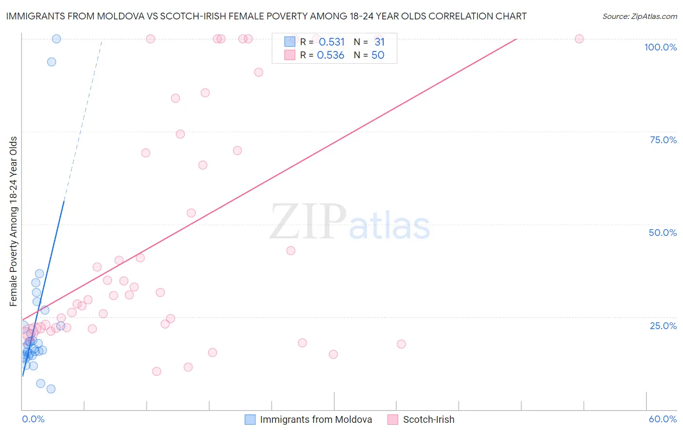 Immigrants from Moldova vs Scotch-Irish Female Poverty Among 18-24 Year Olds