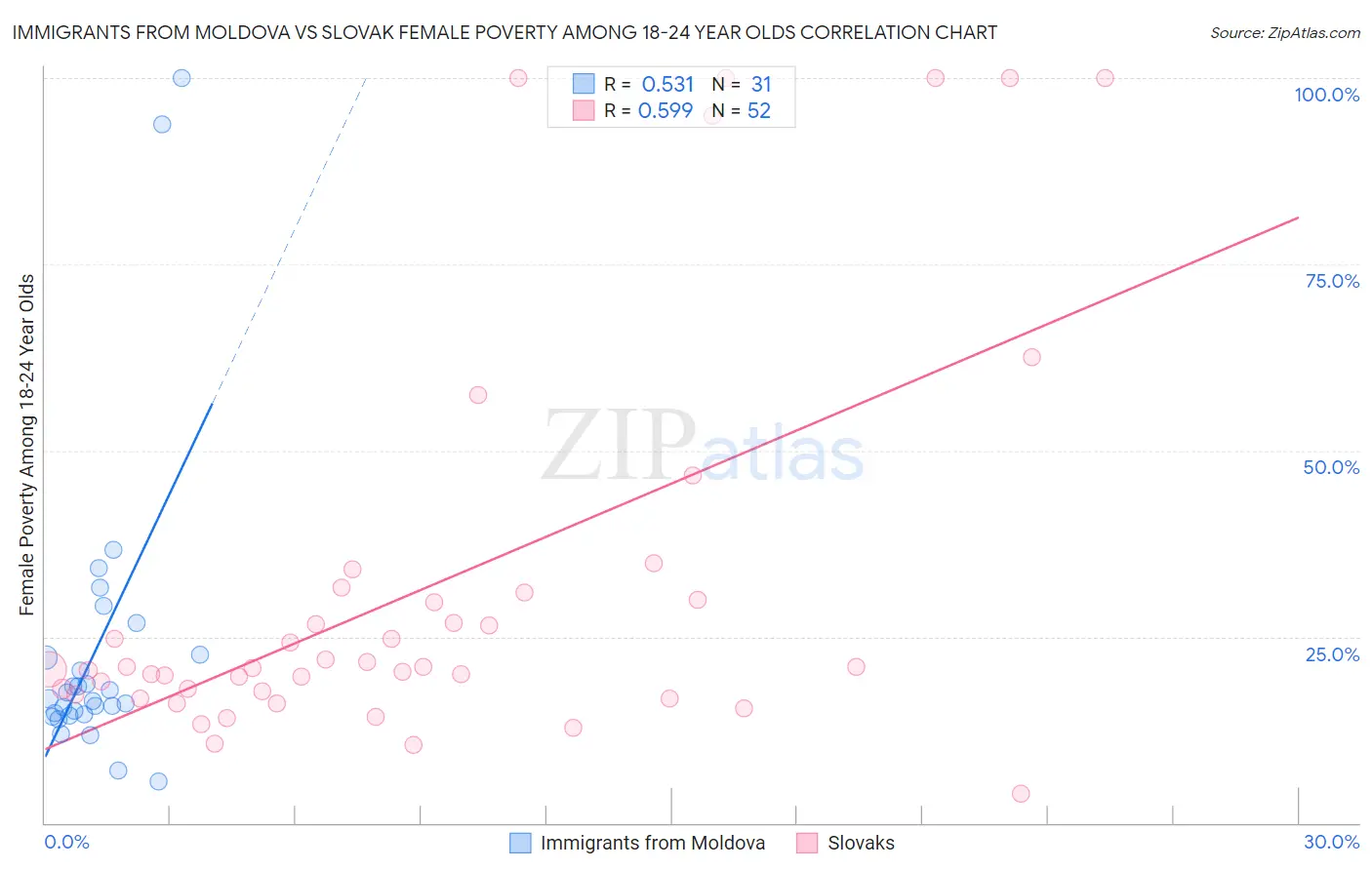 Immigrants from Moldova vs Slovak Female Poverty Among 18-24 Year Olds
