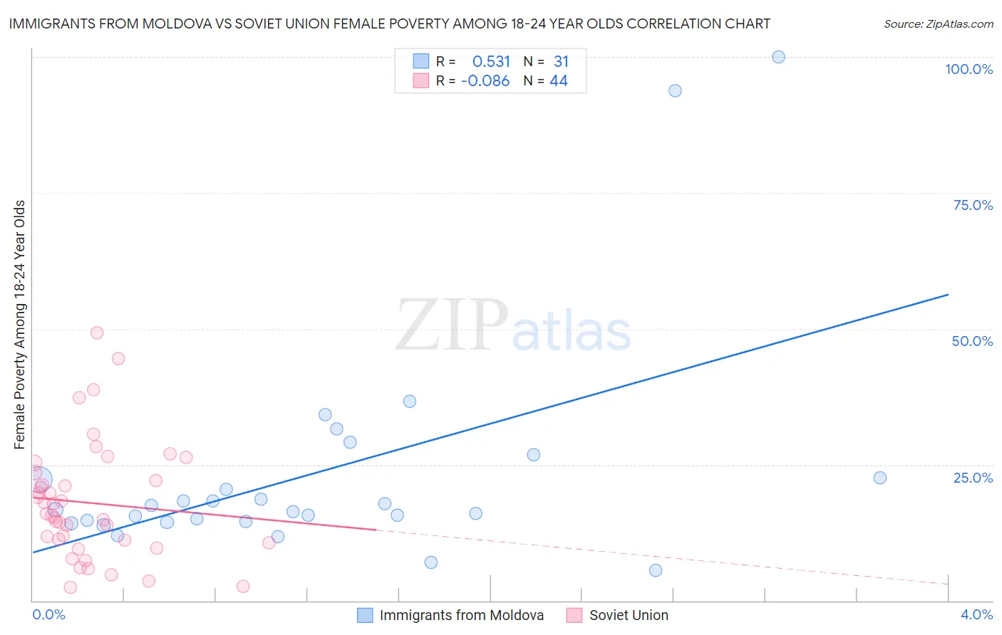 Immigrants from Moldova vs Soviet Union Female Poverty Among 18-24 Year Olds