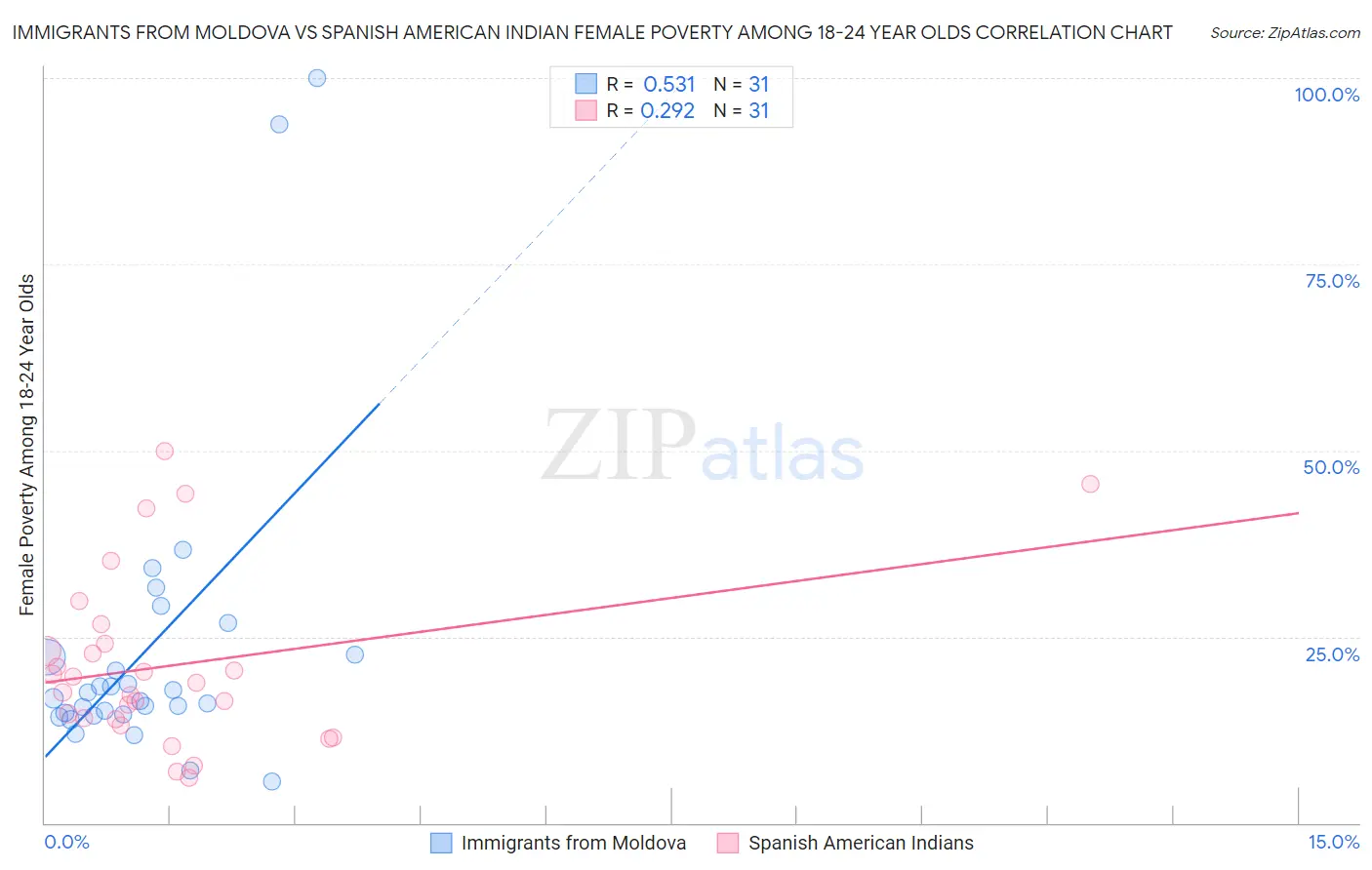 Immigrants from Moldova vs Spanish American Indian Female Poverty Among 18-24 Year Olds