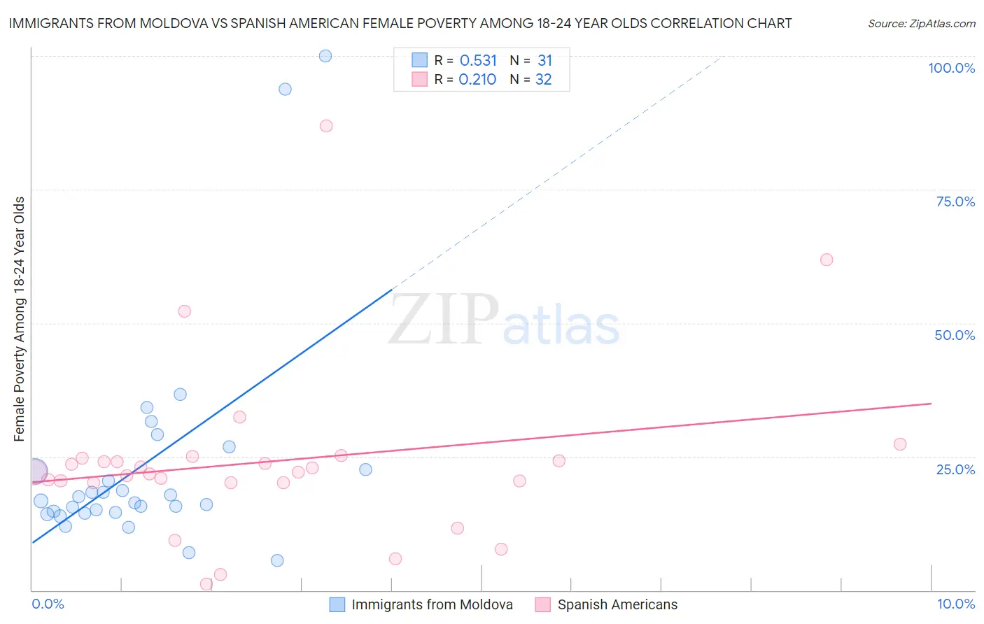 Immigrants from Moldova vs Spanish American Female Poverty Among 18-24 Year Olds
