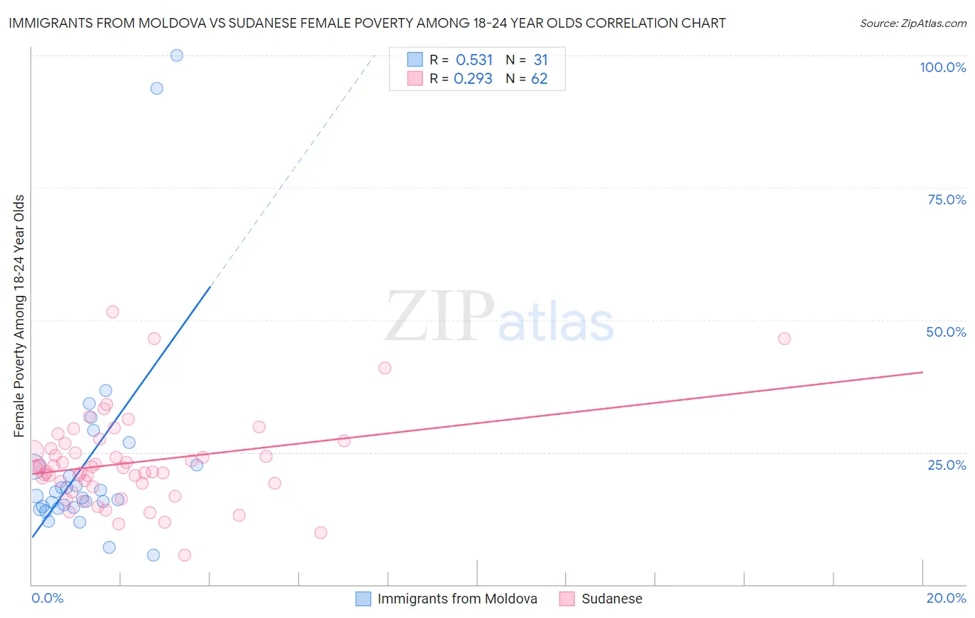 Immigrants from Moldova vs Sudanese Female Poverty Among 18-24 Year Olds