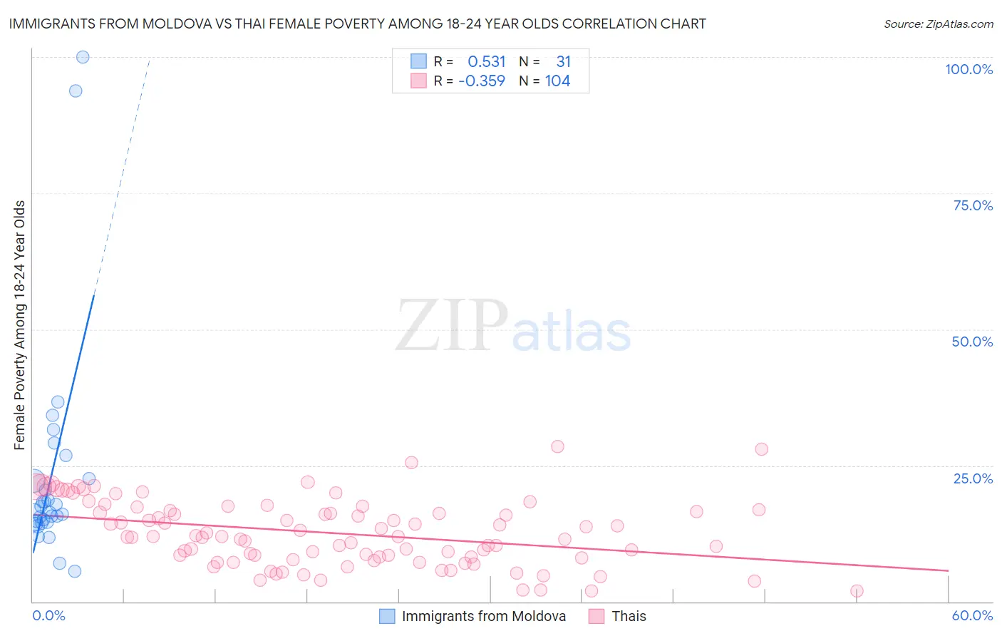Immigrants from Moldova vs Thai Female Poverty Among 18-24 Year Olds