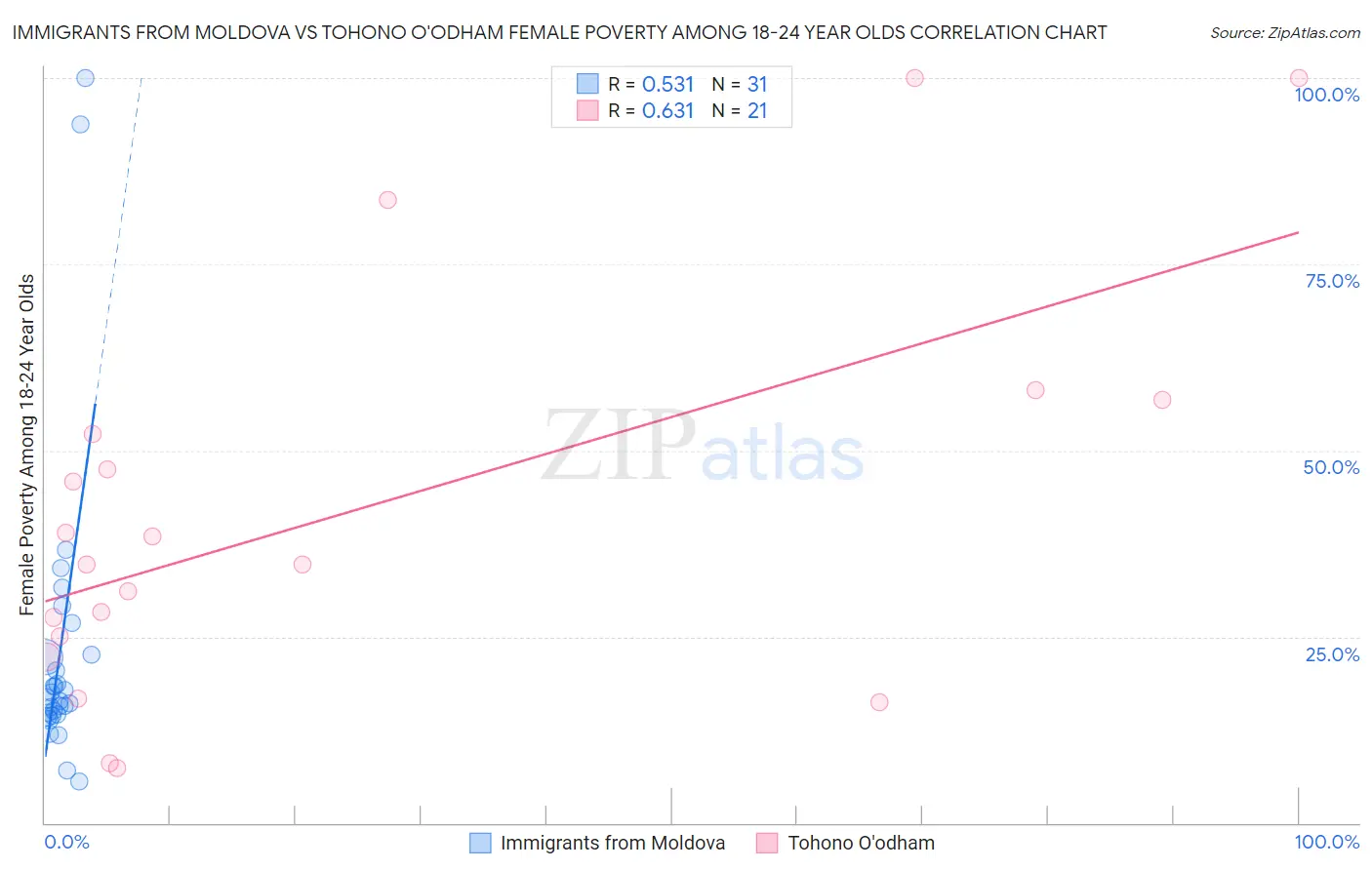 Immigrants from Moldova vs Tohono O'odham Female Poverty Among 18-24 Year Olds