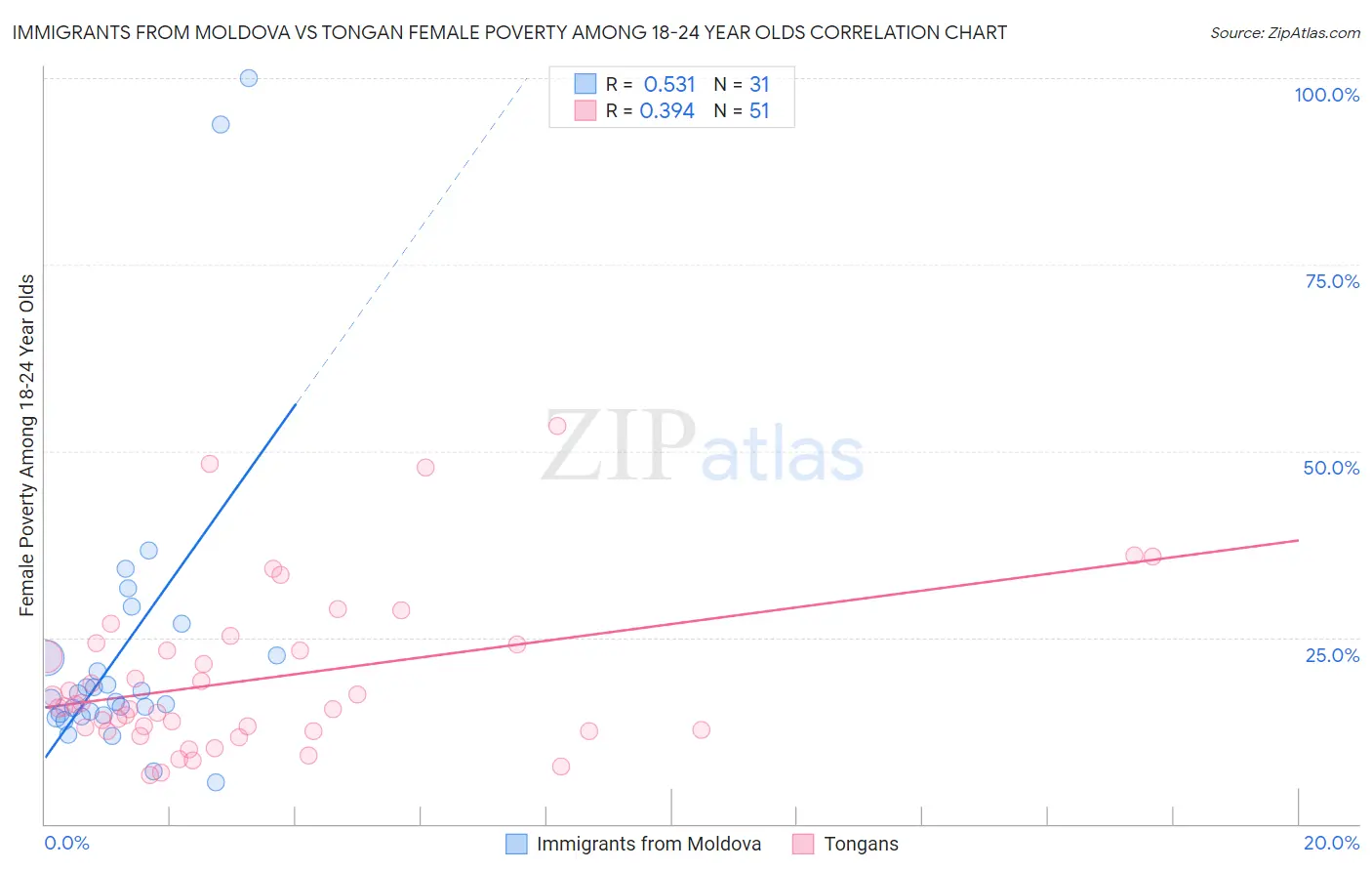 Immigrants from Moldova vs Tongan Female Poverty Among 18-24 Year Olds